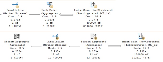 First query plan: Garther streams, Hash match, Index scan. Estimates vs. actual for the last operator: 400000 of 394606. Second query plan: Stream aggregate, Gather streams, Stream aggregate, Index scan. Numbers for the scan are 100000 of 102910.
